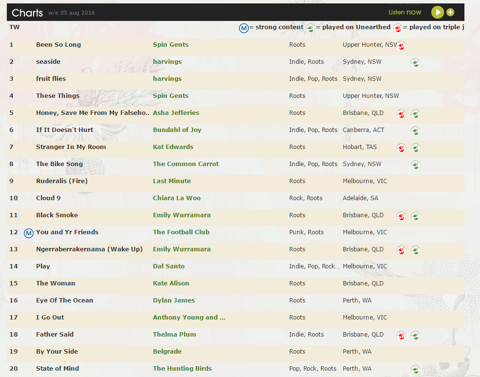 Triple J Unearthed Charts